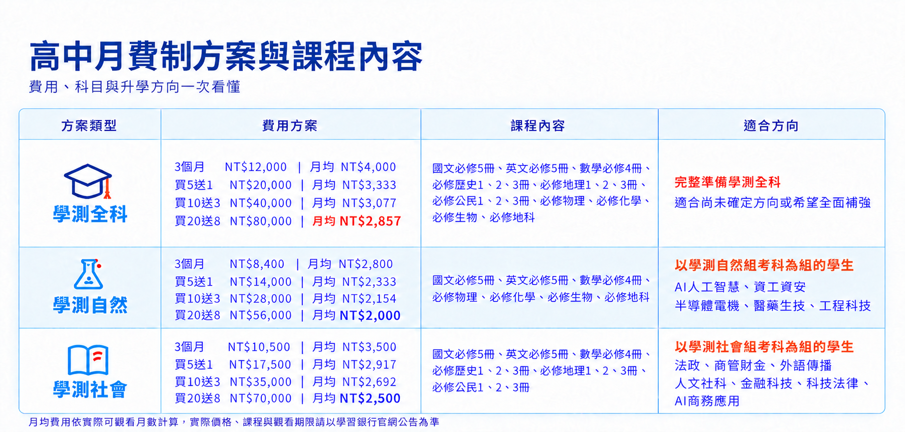 高中月費制方案、費用與課程內容。完整資料可展開下方文字版。