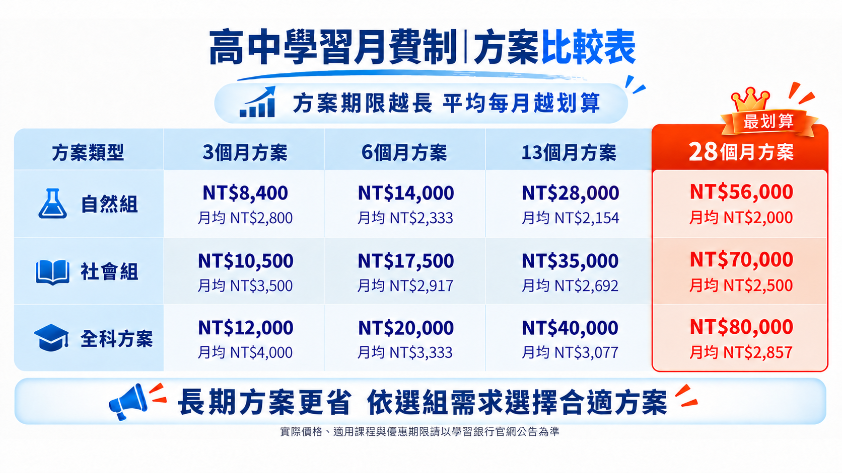 高中學習月費制方案比較表：自然組、社會組、全科方案，3、6、13、28個月總價與平均月費。詳細數字請展開下方文字版。