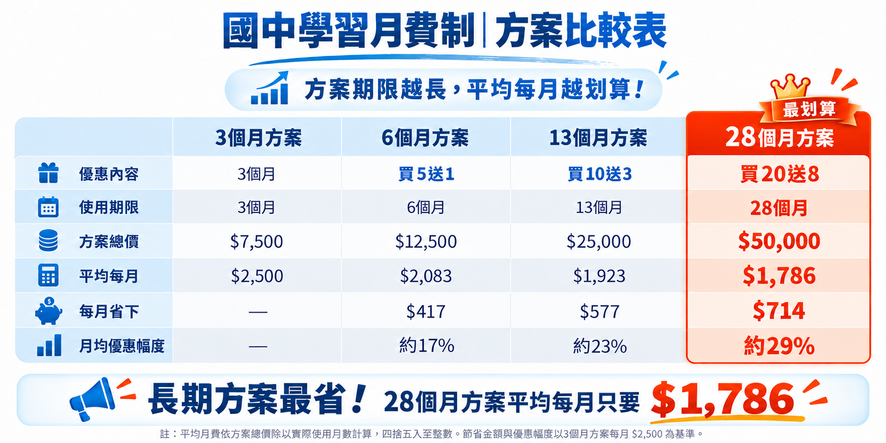 3、6、13、28個月方案比較；28個月方案總價50,000元，平均每月1,786元。完整資料見下方文字版。