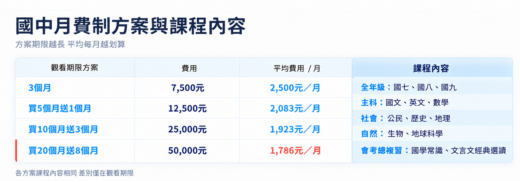 國中月費制方案與課程總覽：費用方案、課程內容與適合對象