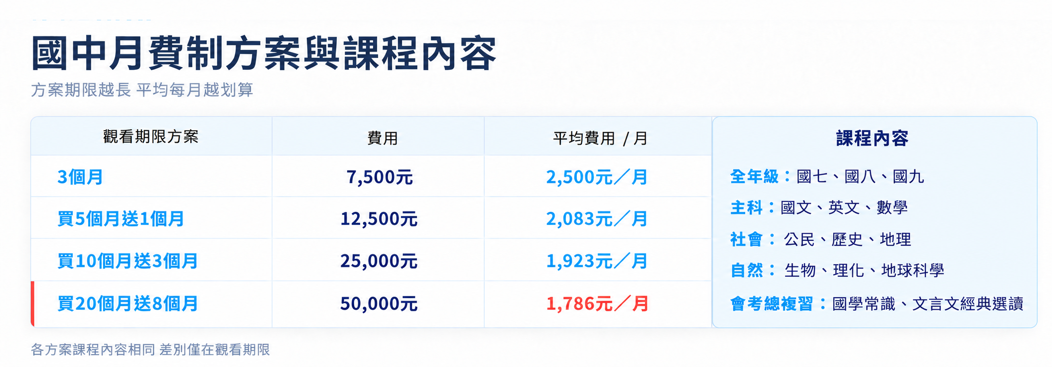 國中月費制方案與課程總覽：費用方案、課程內容與適合對象